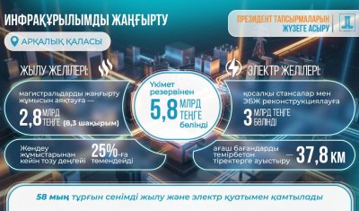 Арқалық қаласының жылу және электр желілерін жаңғыртуға Үкімет резервінен 5,8 млрд теңге бөлінді