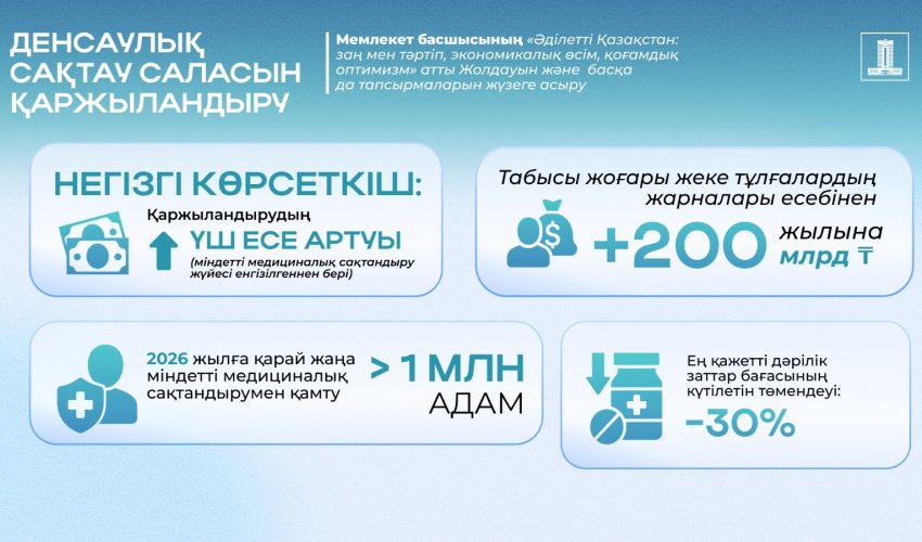 2026 жылға қарай МӘМС жүйесімен қосымша 1 млн-нан астам адам қамтылады