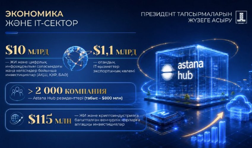 IT-секторды, стартаптар экожүйесін және криптоиндустрияны дамыту