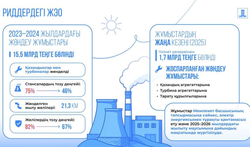 Риддер қаласындағы ЖЭО-ның жөндеу жұмыстарына Үкімет резервінен шамамен 1,7 млрд теңге бөлінді