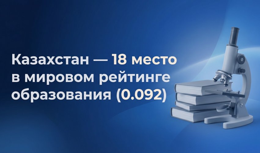 КАЗАХСТАН ЗАКРЕПИЛСЯ В ГЛОБАЛЬНОМ ТОП-20 ПО ОБРАЗОВАНИЮ, УСИЛИВАЯ ПОЗИЦИИ СРЕДИ РАЗВИТЫХ СИСТЕМ