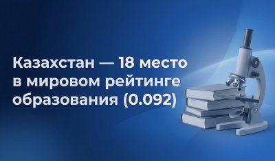 КАЗАХСТАН ЗАКРЕПИЛСЯ В ГЛОБАЛЬНОМ ТОП-20 ПО ОБРАЗОВАНИЮ, УСИЛИВАЯ ПОЗИЦИИ СРЕДИ РАЗВИТЫХ СИСТЕМ