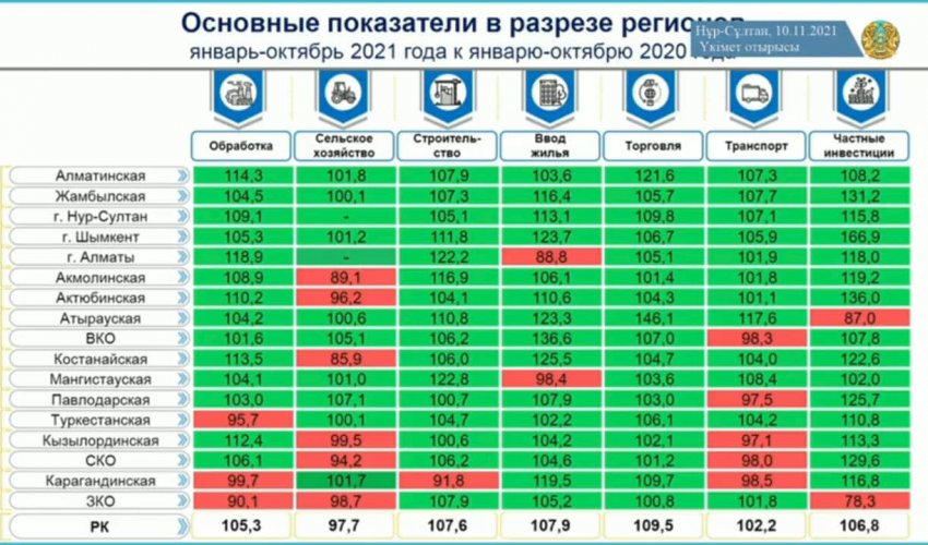 ШЫМКЕНТТЕ ЭКОНОМИКА САЛАЛАРЫ БОЙЫНША ОҢ ӨСІМ БАР