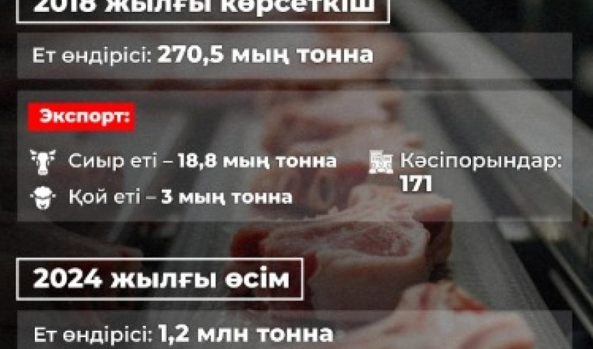 6 жылда Қазақстандағы ет өндірісі қалай өзгерді