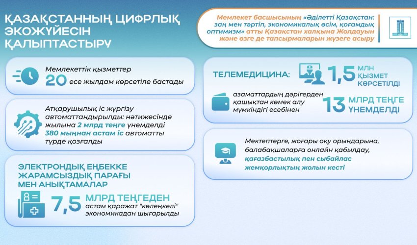 Президенттің 2024 жылғы Жолдауы: елімізде цифрлық экожүйе қалай қалыптасып келеді