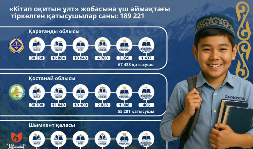 Шымкентте «Кітап оқитын ұлт» жобасына 67 мыңға жуық адам қатысуға тіркелді