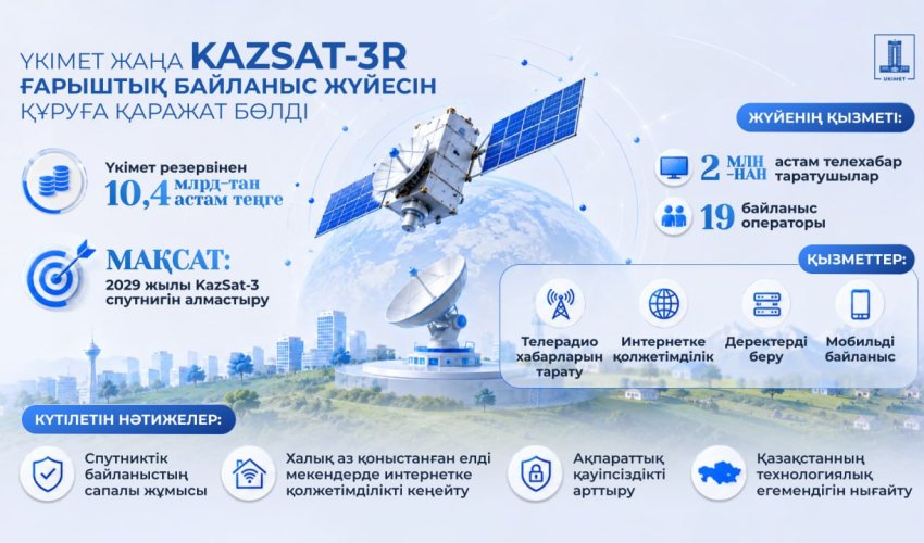 Үкімет KazSat-3R ғарыштық байланыс жүйесін құруға 10,4 млрд теңге бөлді