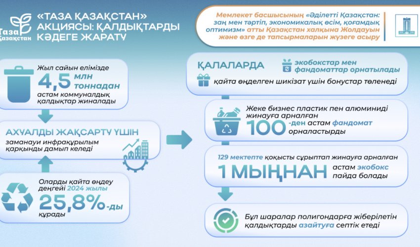 Президенттің 2024 жылғы Жолдауы: «Таза Қазақстан» экологиялық акциясы 10,4 млн-нан астам адамды игілікке ұйыстырды