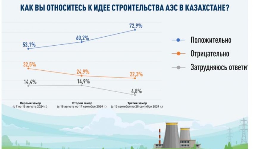 Наблюдается неуклонный рост числа сторонников АЭС – результаты трех соцопросов