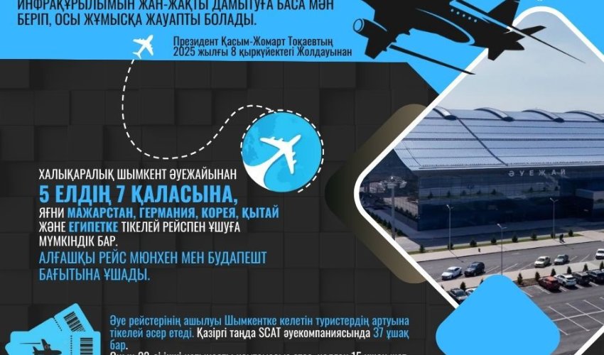 ШЫМКЕНТ: ЖЕТІ ҚАЛАҒА ТІКЕЛЕЙ ХАЛЫҚАРАЛЫҚ ӘУЕ РЕЙСТЕРІ ІСКЕ ҚОСЫЛДЫ