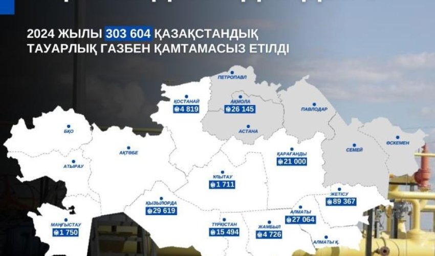 2025 жылы 12 миллион 400 мың тұрғын газбен қамтамасыз етіледі