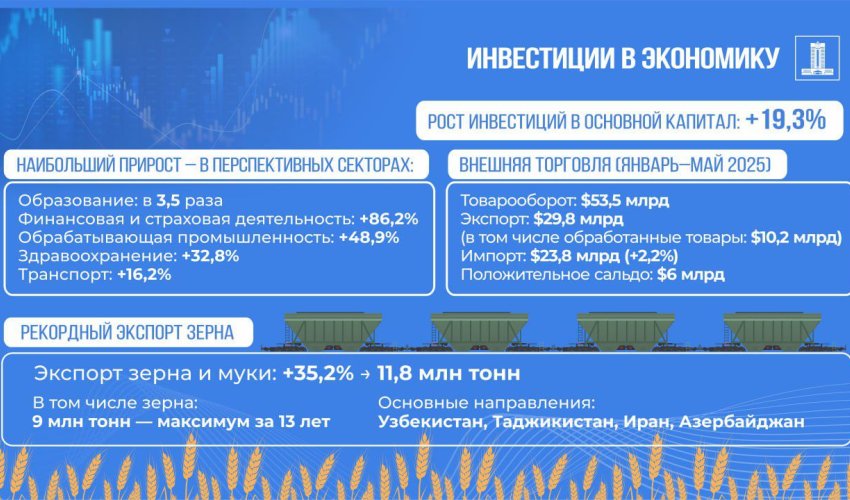 Экономика Казахстана с начала года выросла на 6,2%