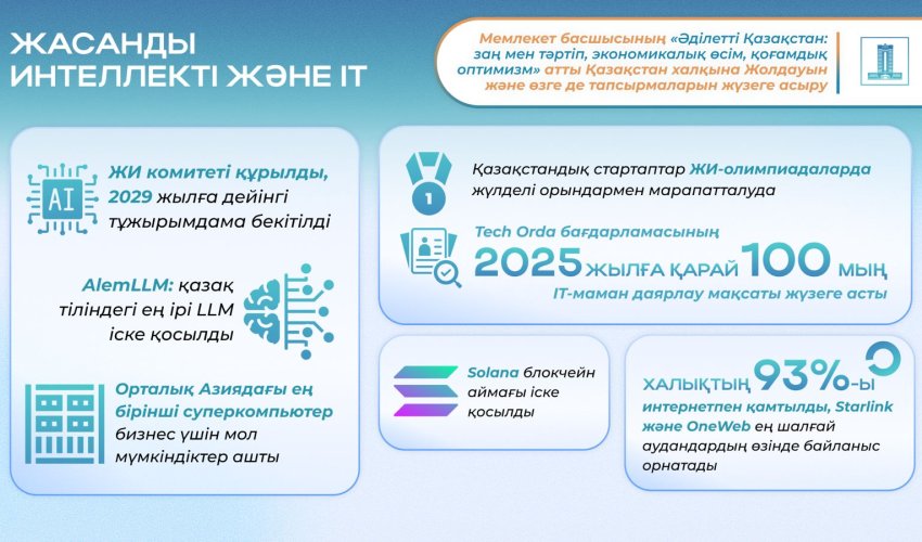 Жолдау-2024: тұрақты өсу, жасанды интеллектіні дамыту және білім беру бастамалары