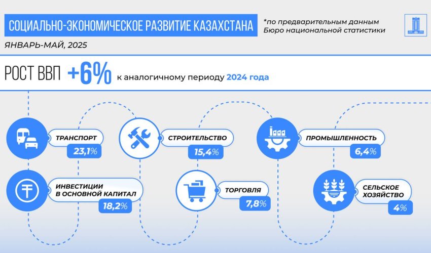 ВВП Казахстана за январь–май 2025 г. вырос на 6%