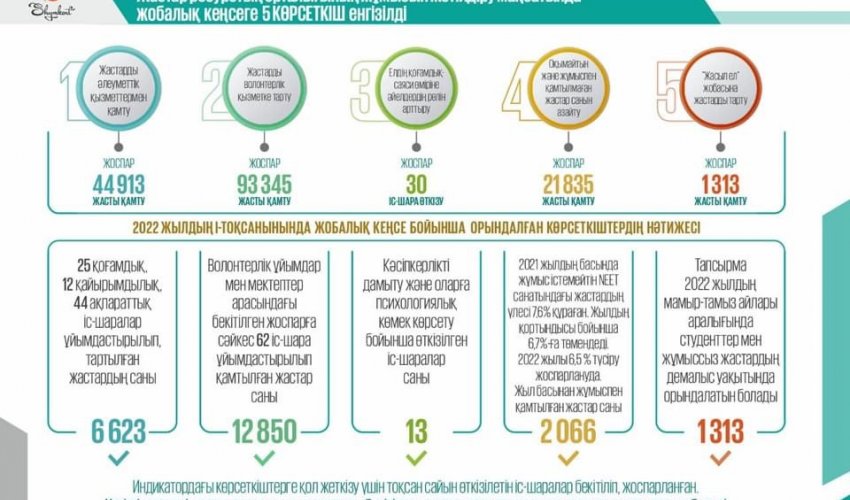 ЖАСТАР ҰЙЫМДАРЫНЫҢ ЖҰМЫСЫ ЖЕТІЛДІРІЛМЕК