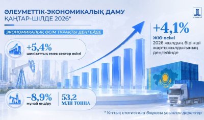 Қазақстан экономикасы жеті айда сыртқы сын-қатерлерге қарамастан тұрақты өсім көрсетті
