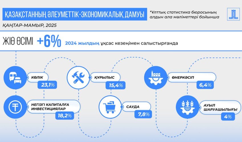 2025 жылдың қаңтар-мамыр аралығында Қазақстанның ЖІӨ 6%-ға өсті