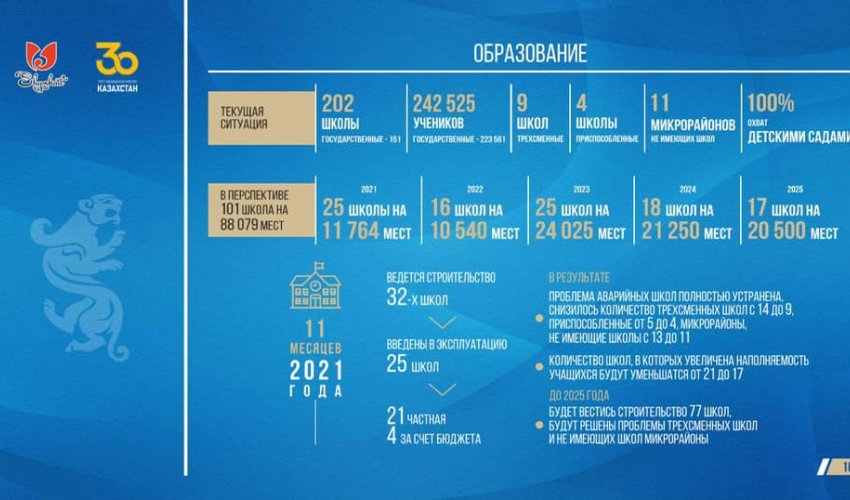 ШЫМКЕНТ 2025 ЖЫЛҒА ДЕЙІН 101 ЖАҢА МЕКТЕППЕН ТОЛЫҒАДЫ