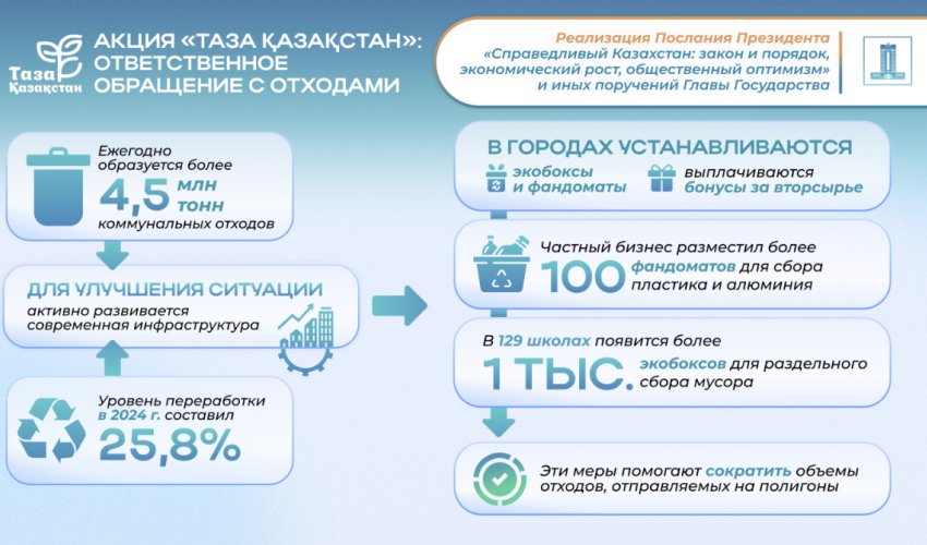 Послание Президента 2024: экологическое движение «Таза Қазақстан» объединило более 10,4 млн человек