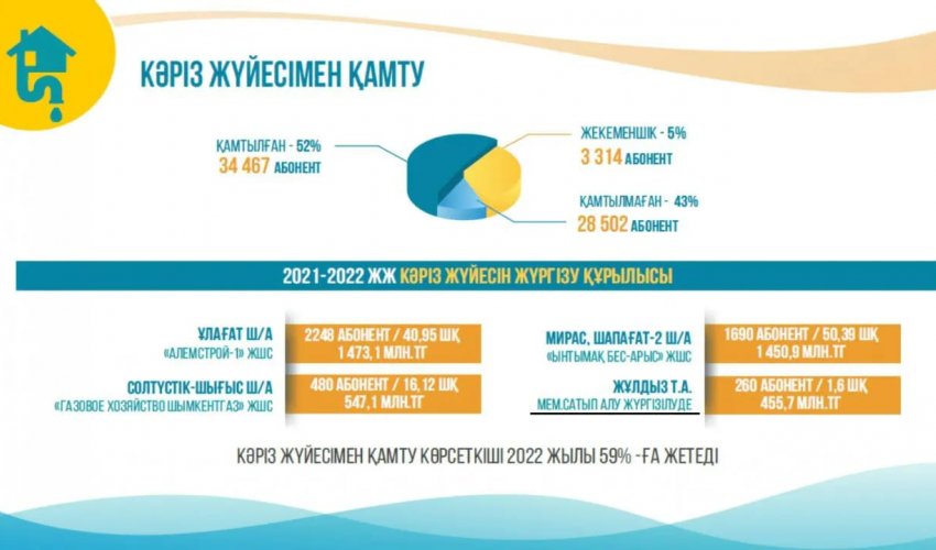 ЕҢБЕКШІ АУДАНЫНДА КӘРІЗБЕН ҚАМТУ ЖҰМЫСТАРЫ ЖҮРГІЗІЛУДЕ