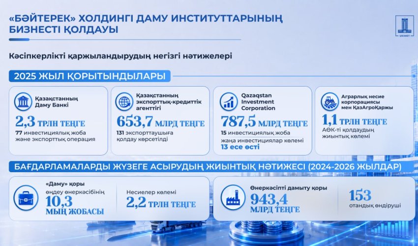 Мемлекет бизнестің қаржыға қолжетімділігін арттырды