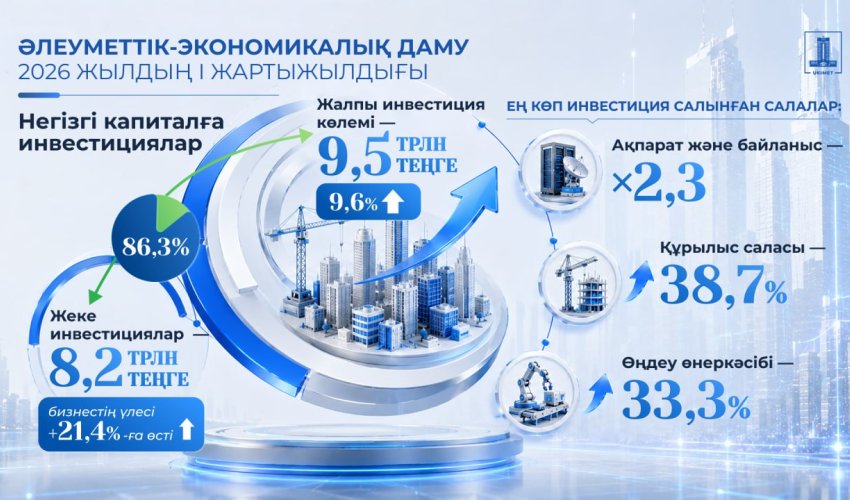 ШОБ-ты дамытуға жаңа серпін: мемлекеттік реформалар, қаржылық қолдау және қолайлы бизнес-орта