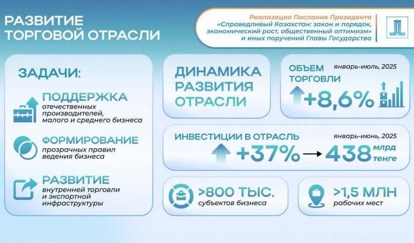 Послание-2024: объем торговли вырос на 8,6%, в отрасли занято 1,5 млн человек
