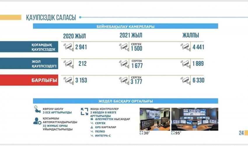 ӘКІМ САҒАТЫ: БЕЙНЕБАҚЫЛАУ КАМЕРАЛАРЫ ӨЗ ҚАУІПСІЗДІГІМІЗ ҮШІН