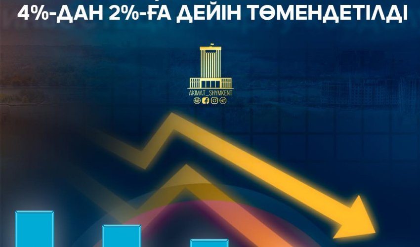 В ШЫМКЕНТЕ СНИЗИЛИ СТАВКУ РОЗНИЧНОГО НАЛОГА С 4% ДО 2%