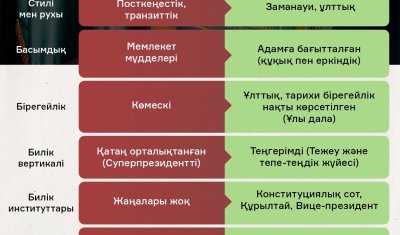 ҚАЗАҚСТАННЫҢ ЖАҢА КОНСТИТУЦИЯСЫ: ЕСКІ МЕН ЖАҢАНЫ САЛЫСТЫРУ