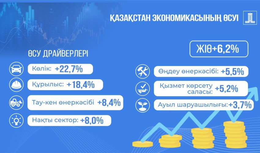 Жыл басынан бері Қазақстан экономикасы 6,2%-ға өсті