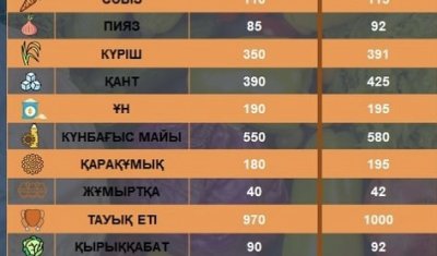 ТҮРКІСТАНДА ӘЛЕУМЕТТІК ДҮКЕНДЕРДЕ АЗЫҚ-ТҮЛІК ТАУАРЛАРЫ ТӨМЕН БАҒАДА САТЫЛУДА!