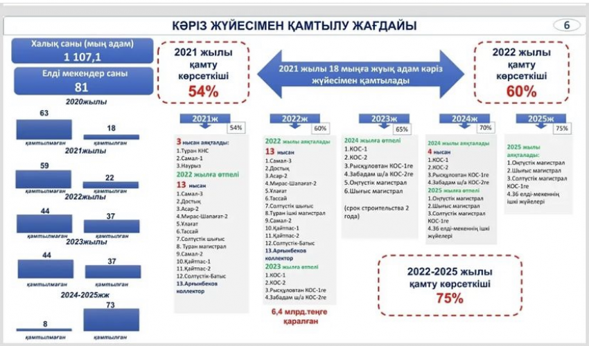 ШЫМКЕНТТЕ 25 МЫҢНАН АСА ТҰРҒЫН КӘРІЗ ЖҮЙЕСІМЕН ҚАМТЫЛДЫ