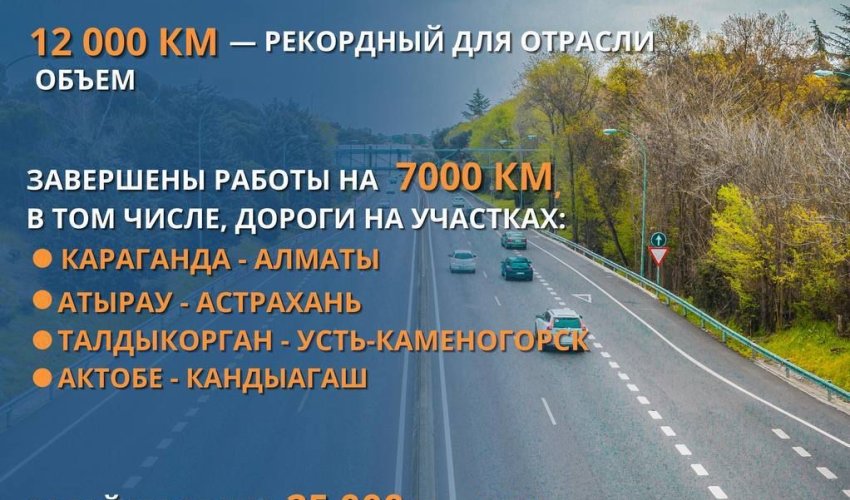 В Казахстане построят 4,7 тыс. км новых республиканских дорог