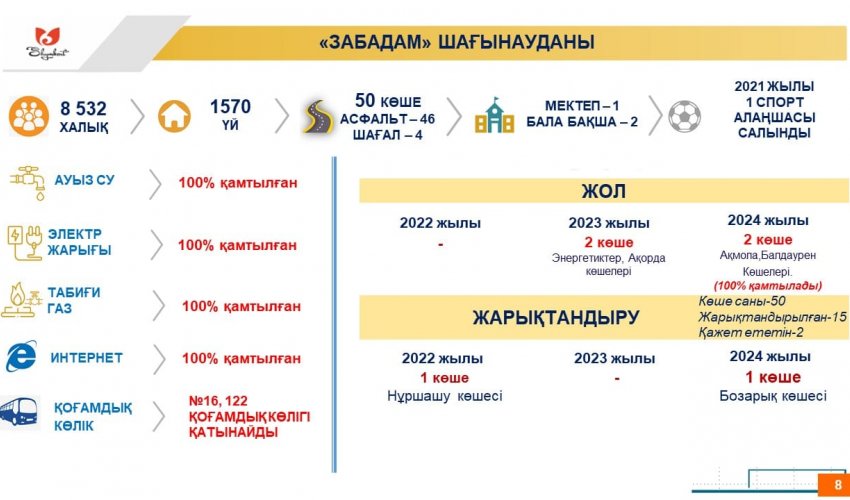 БИЫЛ «ЗАБАДАМ»-ДАҒЫ НҰРШАШУ КӨШЕСІ ЖАРЫҚТАНДЫРЫЛАДЫ