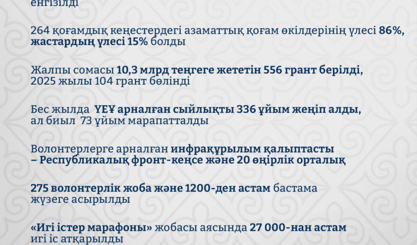Қазақстандағы азаматтық қоғамның жаңа кезеңі: 104 грант бөлініп, 27 мың игі іс жасалды