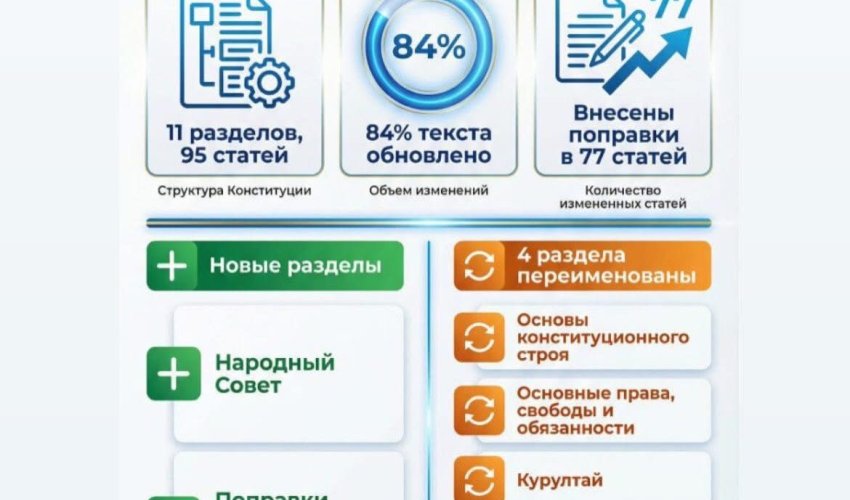 НОВАЯ КОНСТИТУЦИЯ РЕСПУБЛИКИ КАЗАХСТАН: КЛЮЧЕВЫЕ ИЗМЕНЕНИЯ И ПРИОРИТЕТЫ