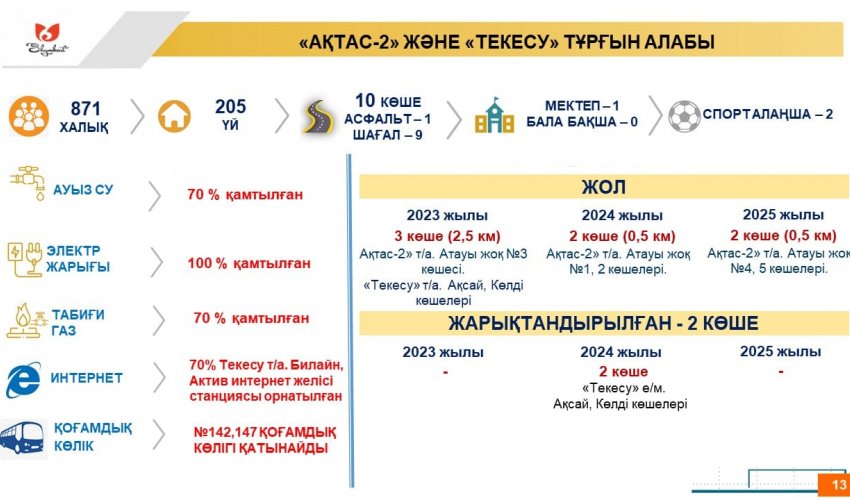 ТЕКЕСУ ТҰРҒЫН АЛАБЫ ЖЫЛ СОҢЫНА ДЕЙІН ТАБИҒИ ГАЗБЕН ҚАМТЫЛАДЫ