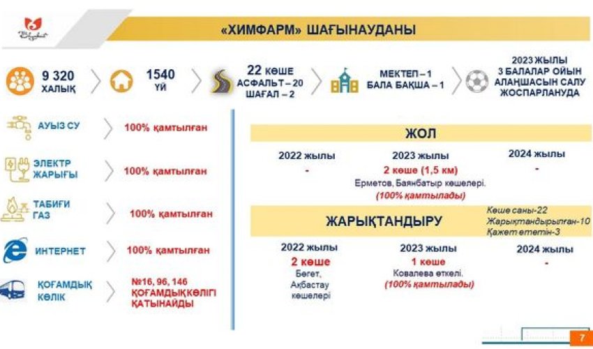 ХИМФАРМ» ШАҒЫН АУДАНЫНДА 3 ОЙЫН АЛАҢШАСЫ САЛЫНАДЫ