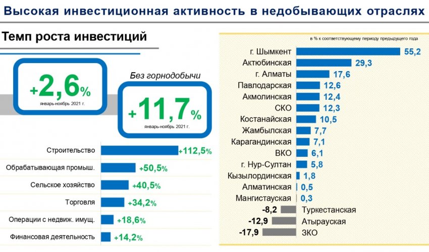 ШЫМКЕНТТЕ БАРЛЫҚ КӨРСЕТКІШ БОЙЫНША ӨСІМ БАЙҚАЛАДЫ