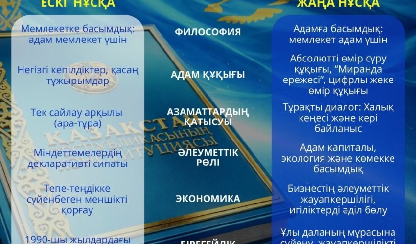 КОНСТИТУЦИЯ: ЕСКІ ЖӘНЕ ЖАҢА НҰСҚАНЫҢ САЛЫСТЫРМАЛЫ СИПАТТАМАСЫ