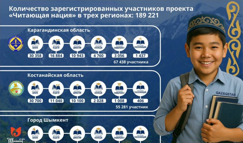 В Шымкенте на участие в проекте «Читающая нация» зарегистрировались почти 67 тысяч человек