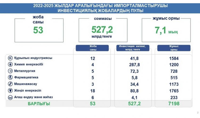 ШЫМКЕНТТЕ ИМПОРТТЫ АЛМАСТЫРАТЫН 53 ЖОБА ЖҮЗЕГЕ АСЫРЫЛАДЫ