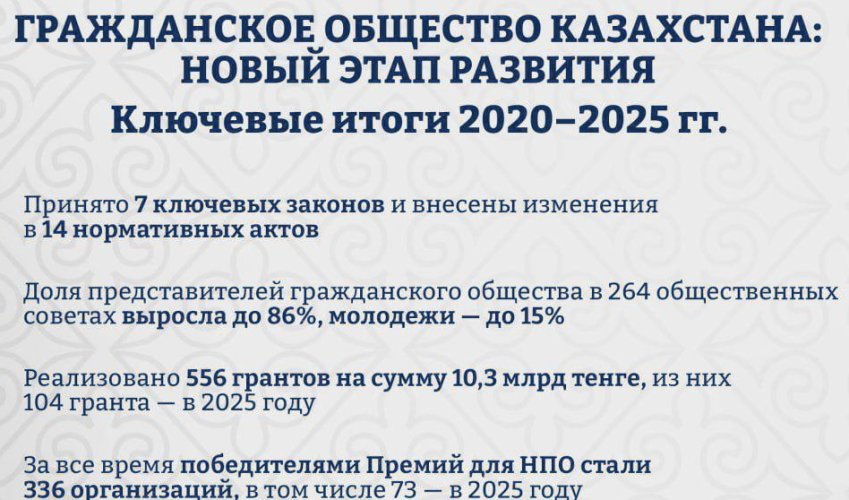 104 гранта и 27 тысяч добрых дел: новый этап развития гражданского общества Казахстана