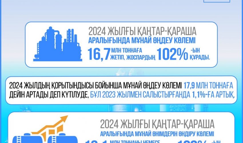 2024 жылдың қорытындысы бойынша елімізде мұнай өңдеу көлемі 17,9 млн тонна деңгейінде күтілуде