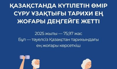 ҚАЗАҚСТАНДА КҮТІЛЕТІН ӨМІР СҮРУ ҰЗАҚТЫҒЫ ТАРИХИ ЕҢ ЖОҒАРЫ ДЕҢГЕЙГЕ ЖЕТТІ